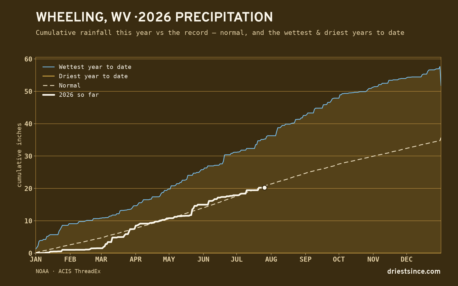 Wheeling, WV — cumulative rainfall this year vs the record