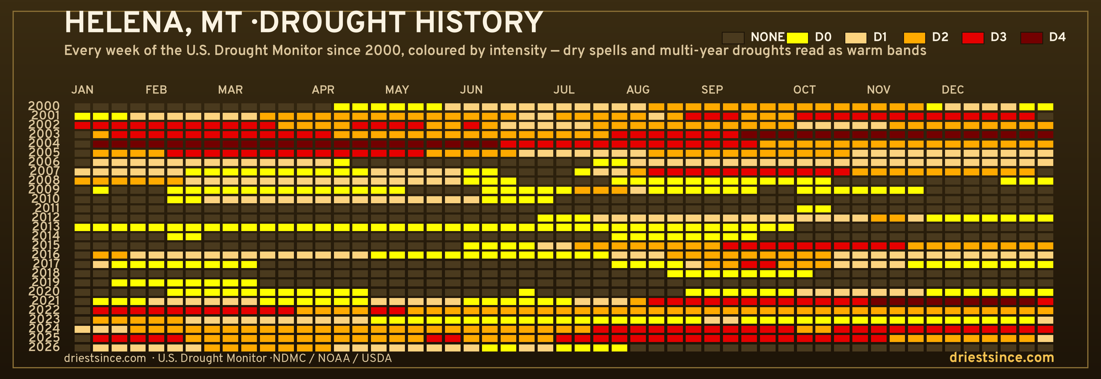 Helena, MT — county drought history since 2000