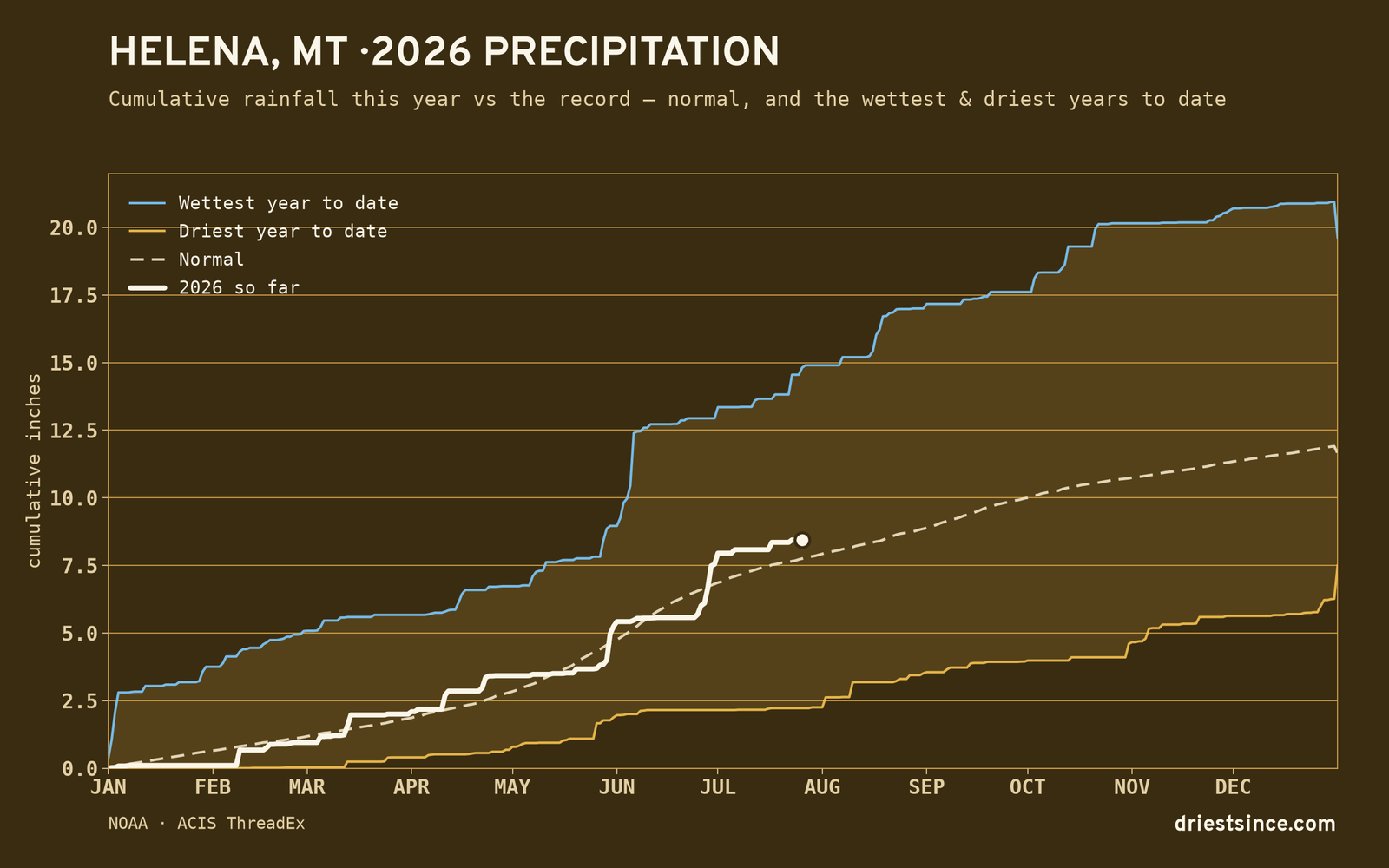 Helena, MT — cumulative rainfall this year vs the record