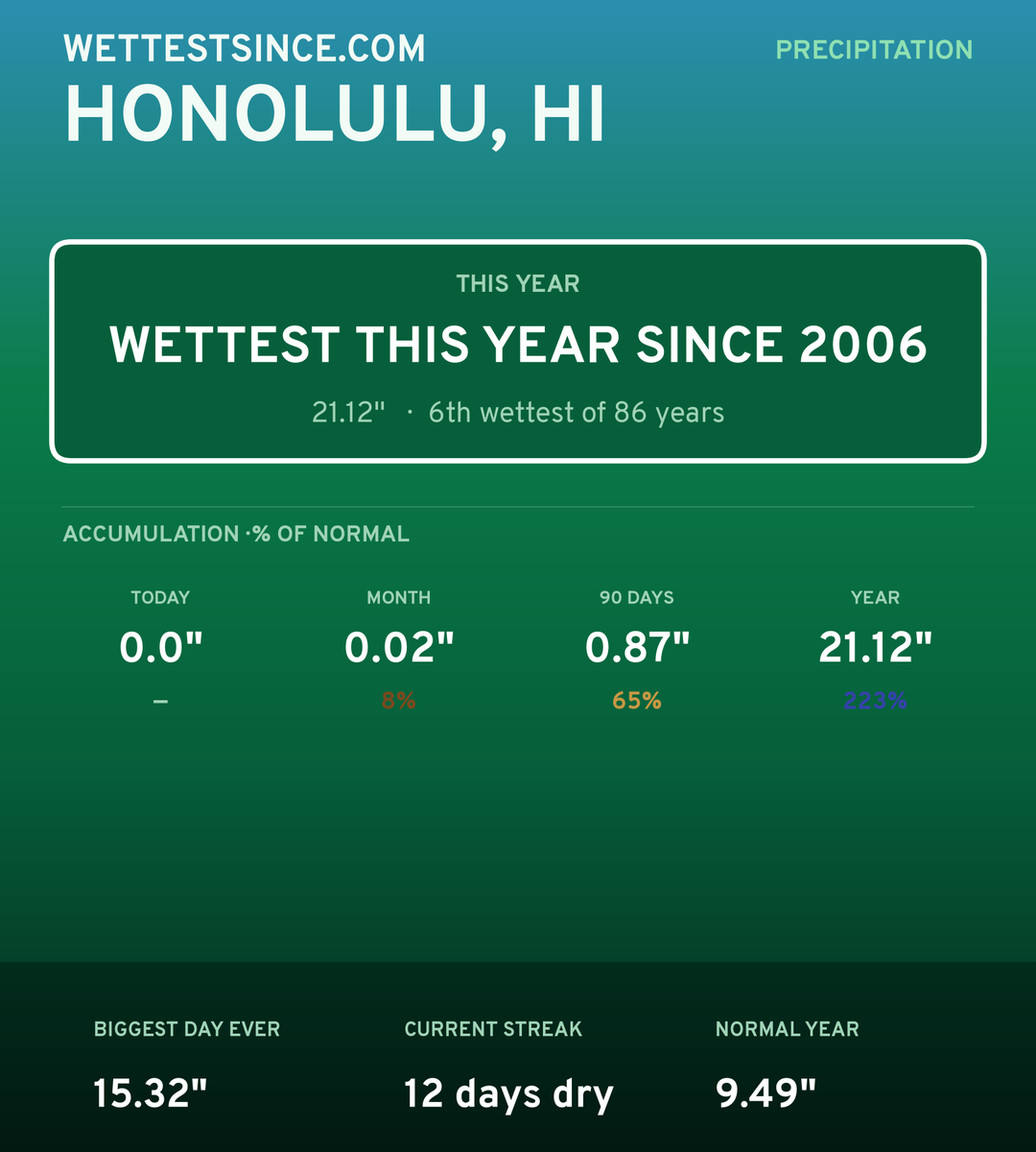 Honolulu, HI precipitation share card