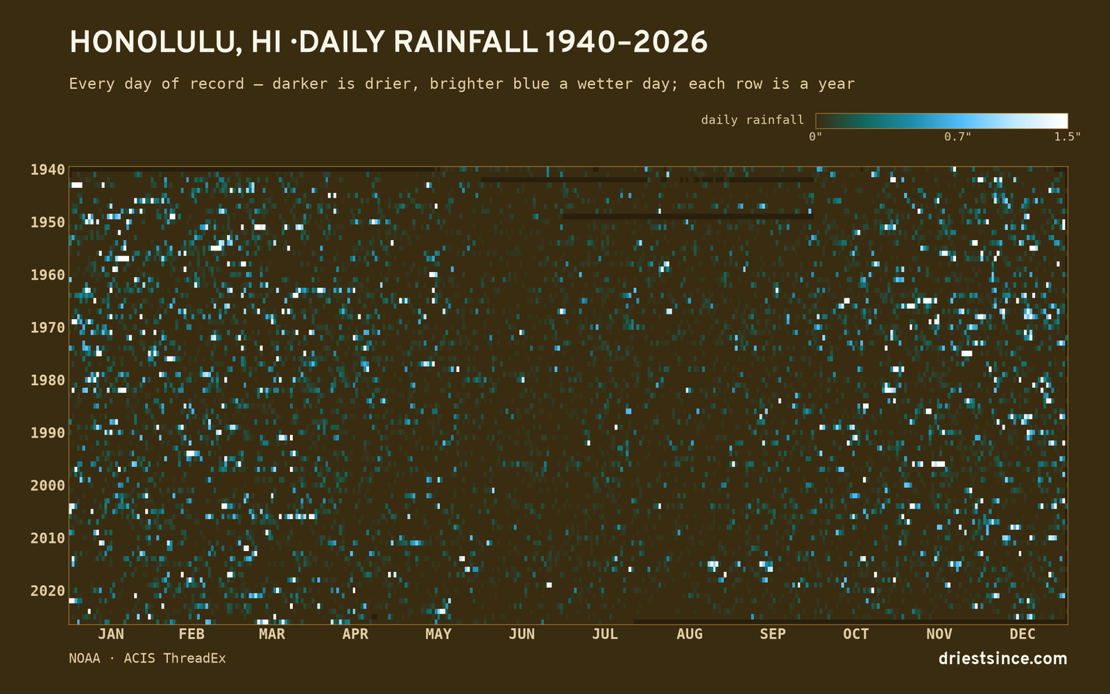 Honolulu, HI — daily rainfall every day on record