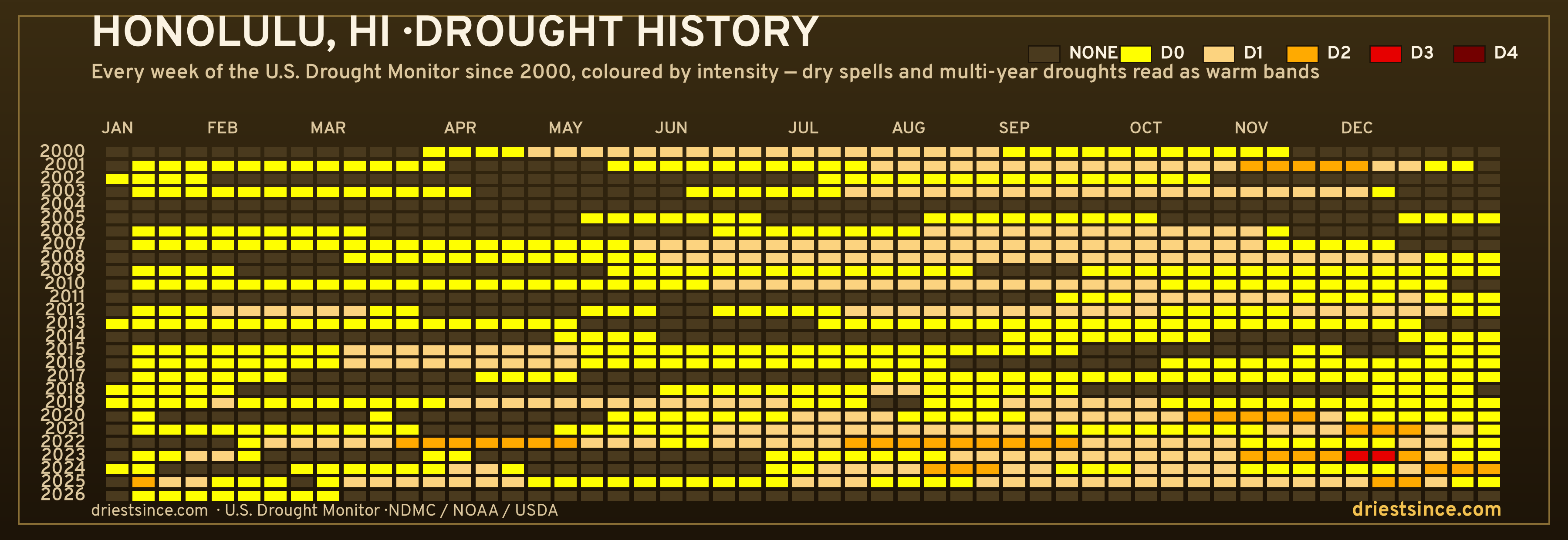 Honolulu, HI — county drought history since 2000