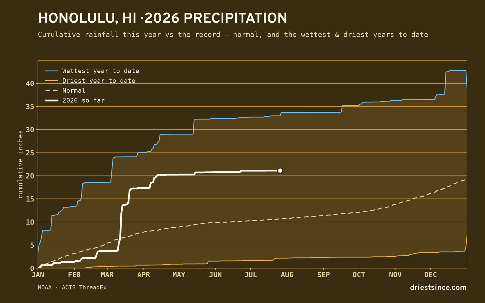 Honolulu, HI — cumulative rainfall this year vs the record