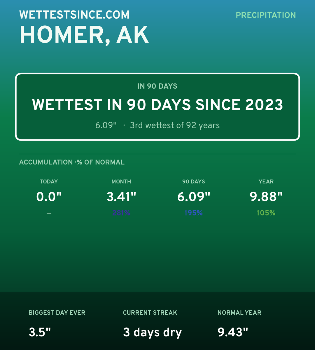 Homer, AK precipitation share card