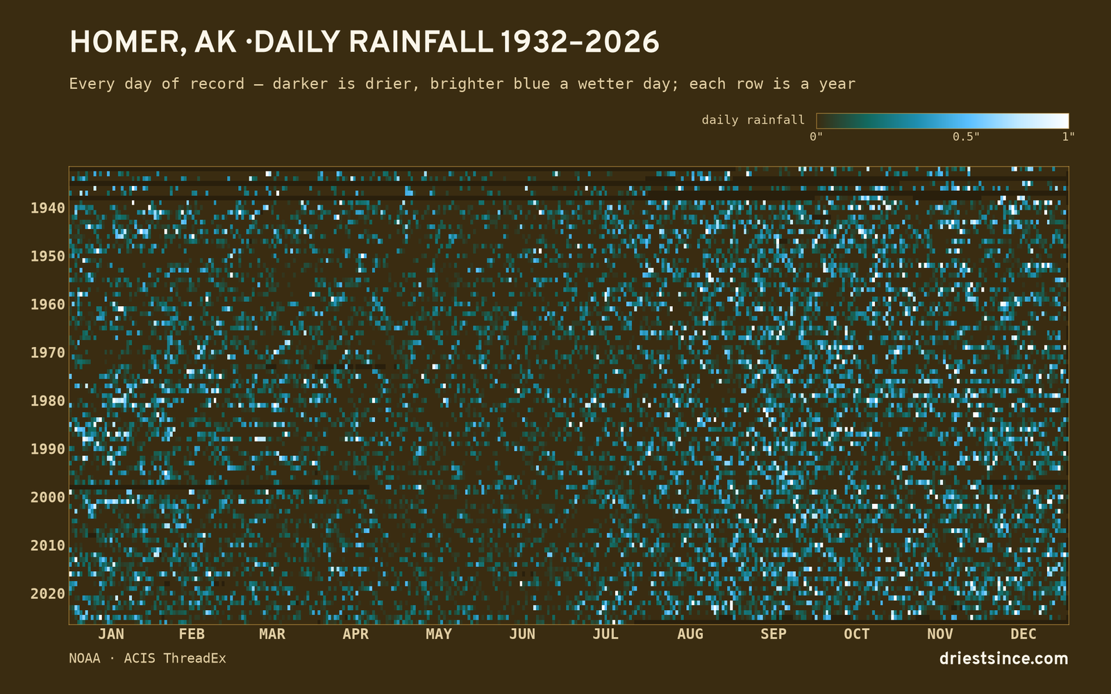 Homer, AK — daily rainfall every day on record