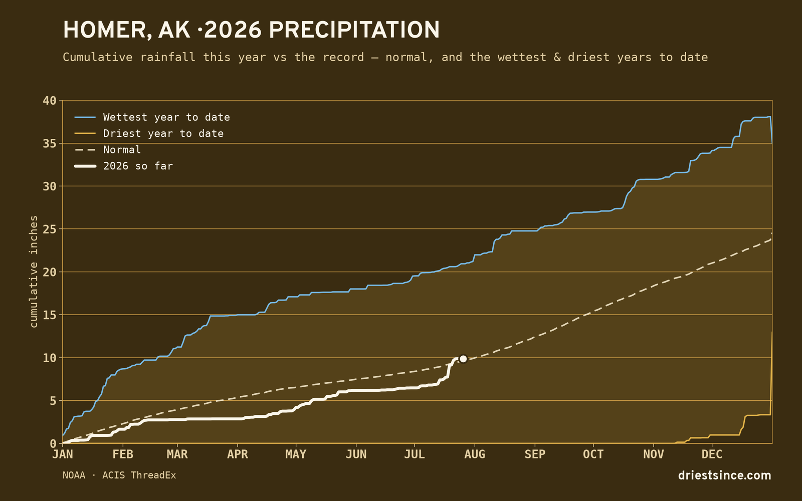 Homer, AK — cumulative rainfall this year vs the record