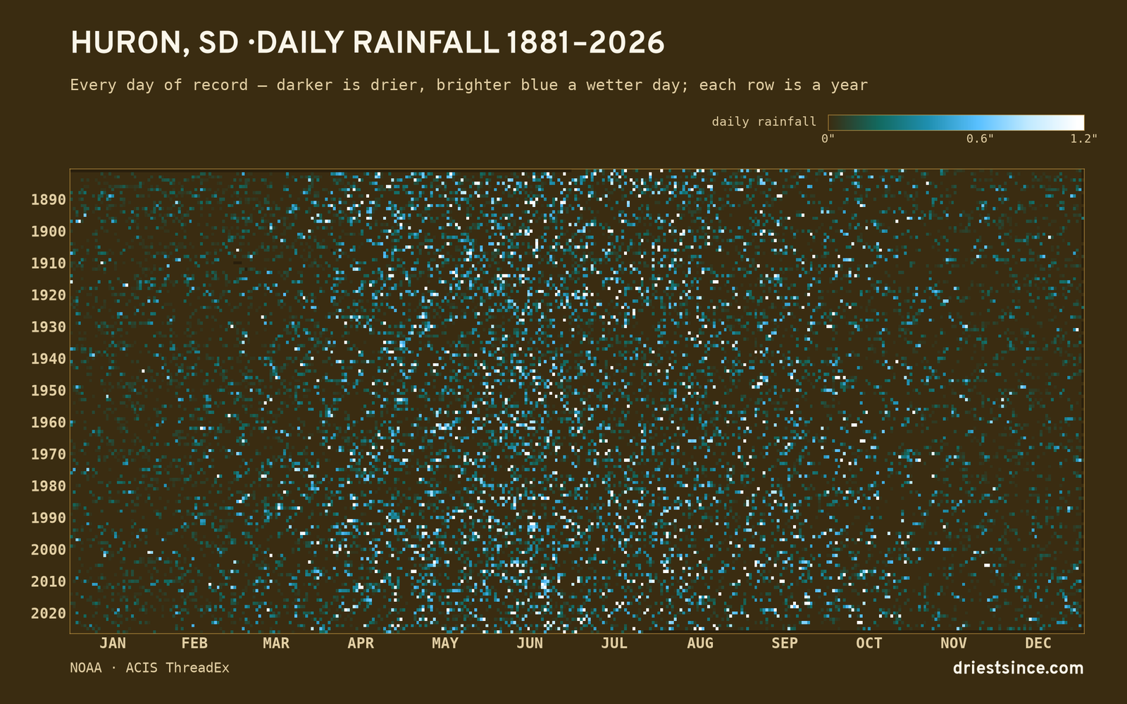 Huron, SD — daily rainfall every day on record