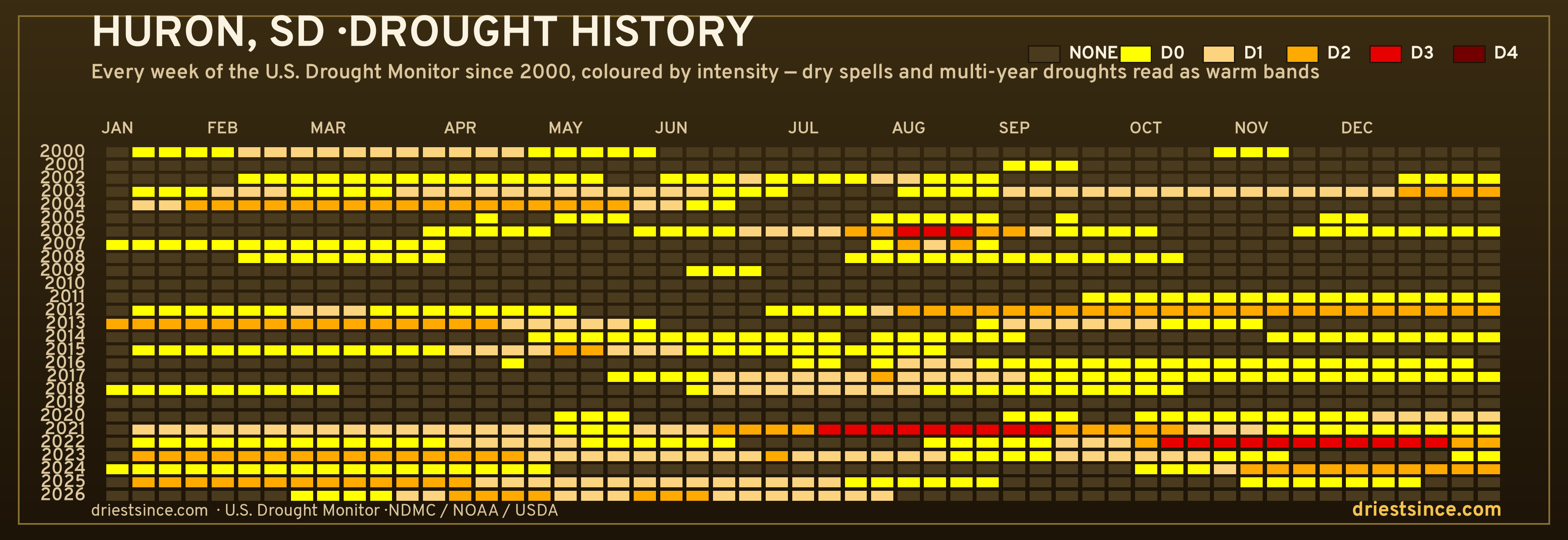 Huron, SD — county drought history since 2000