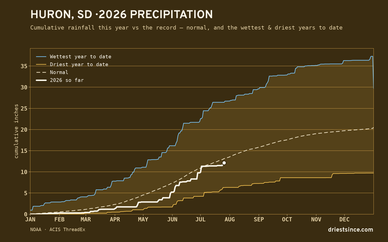Huron, SD — cumulative rainfall this year vs the record