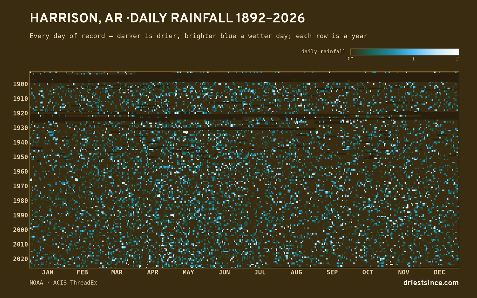 Harrison, AR — daily rainfall every day on record