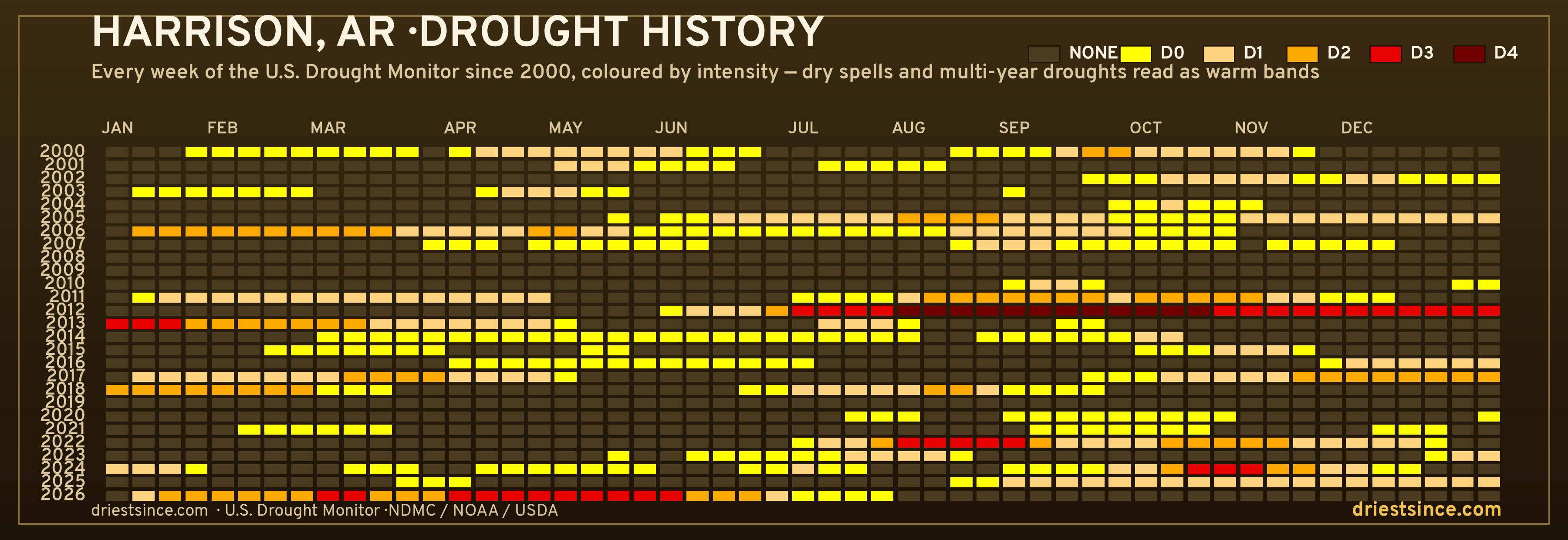 Harrison, AR — county drought history since 2000