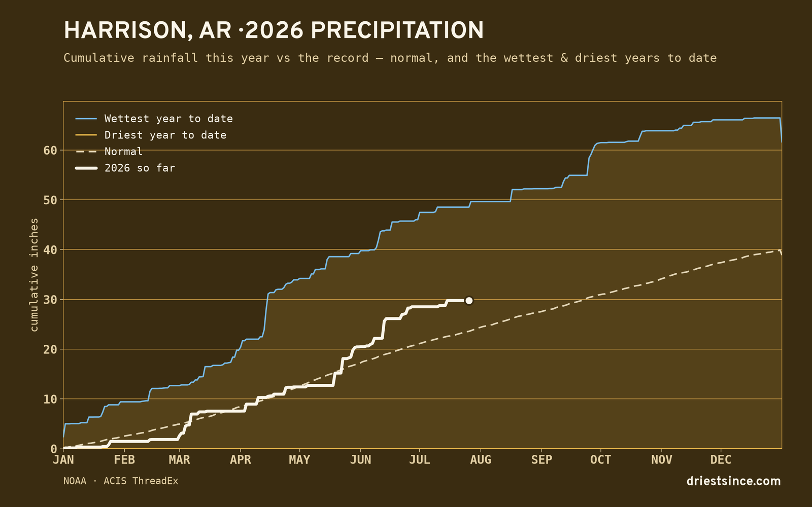 Harrison, AR — cumulative rainfall this year vs the record