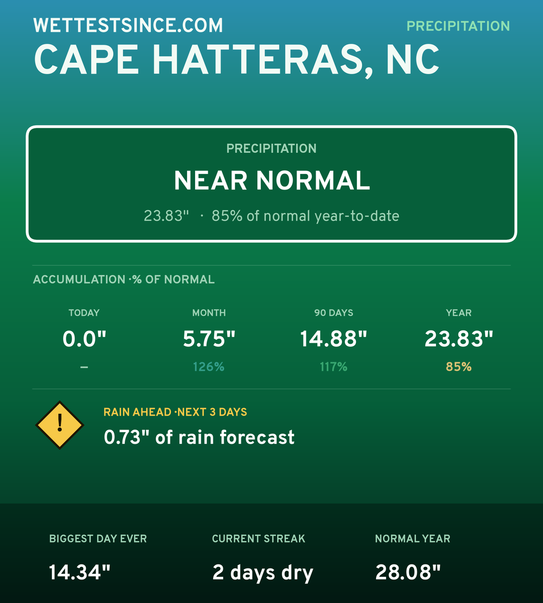 Cape Hatteras, NC precipitation share card
