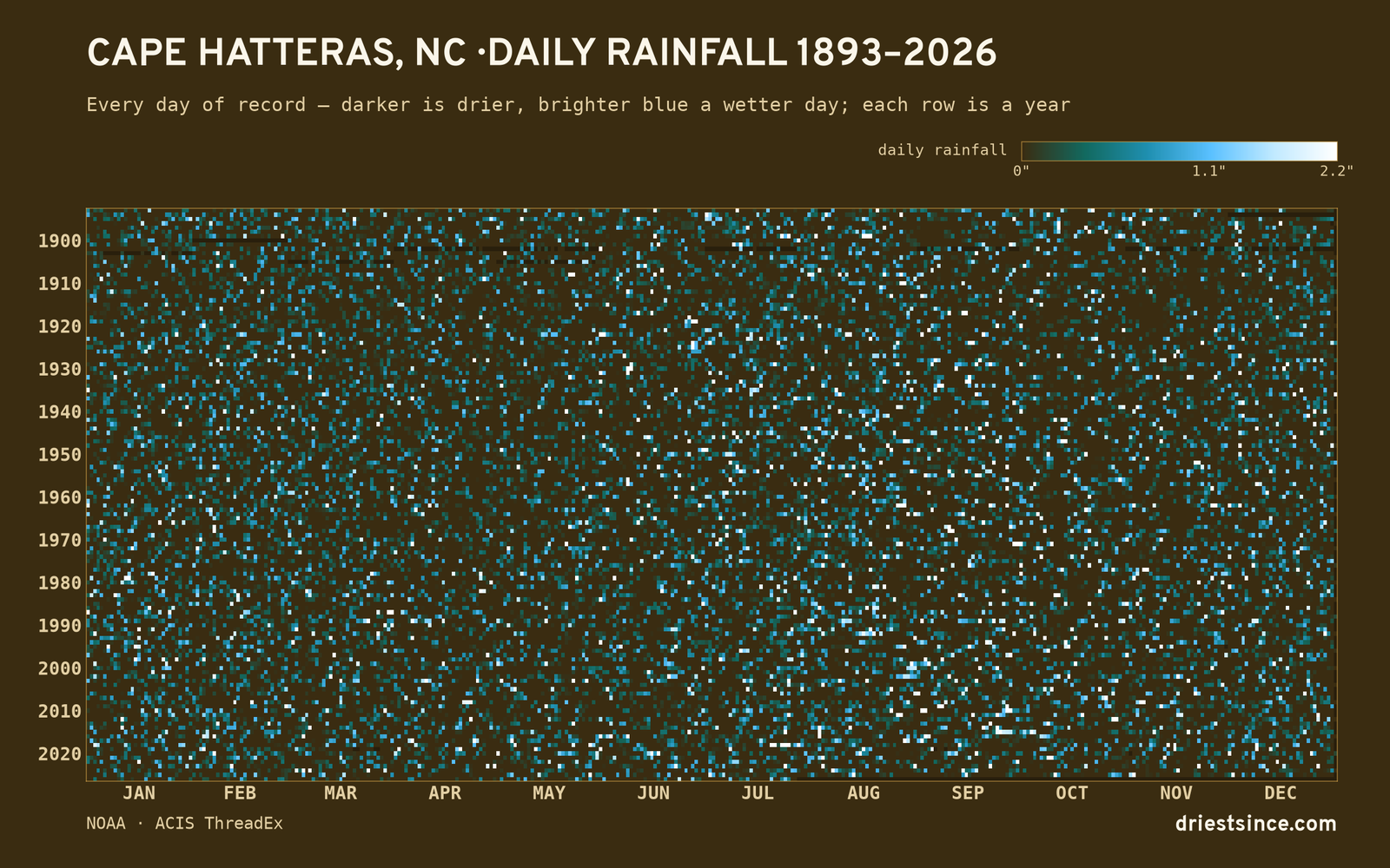 Cape Hatteras, NC — daily rainfall every day on record