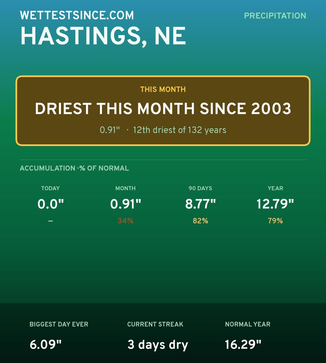 Hastings, NE precipitation share card