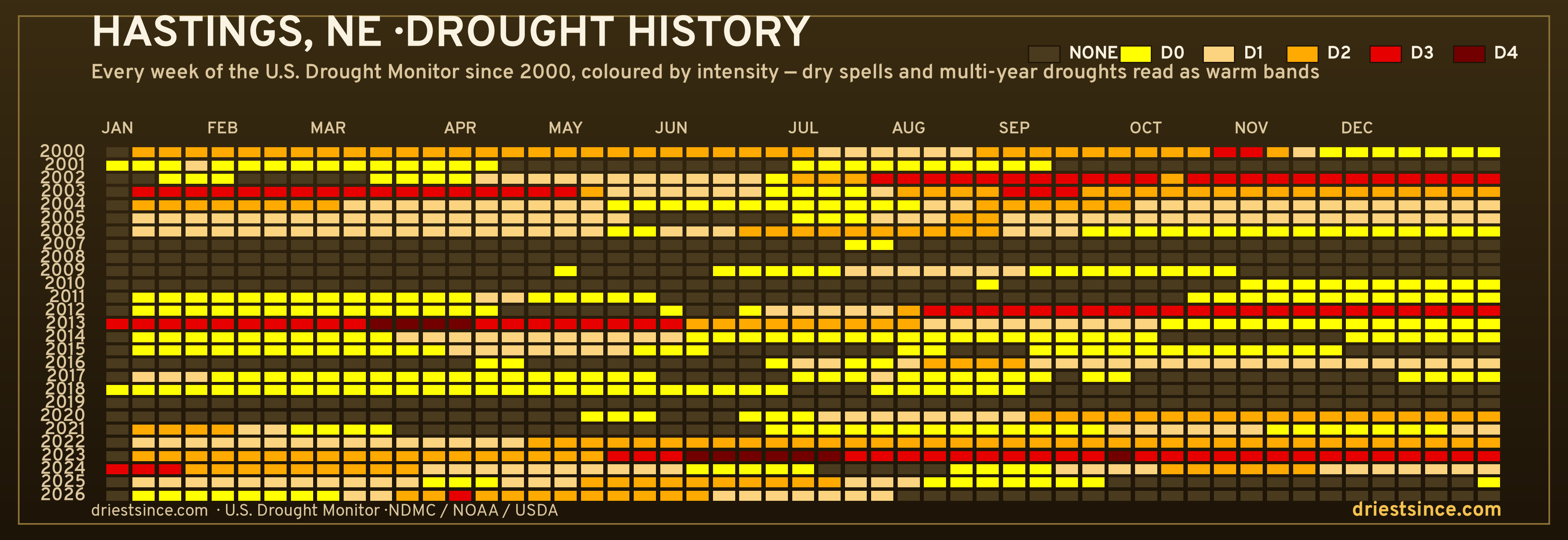Hastings, NE — county drought history since 2000