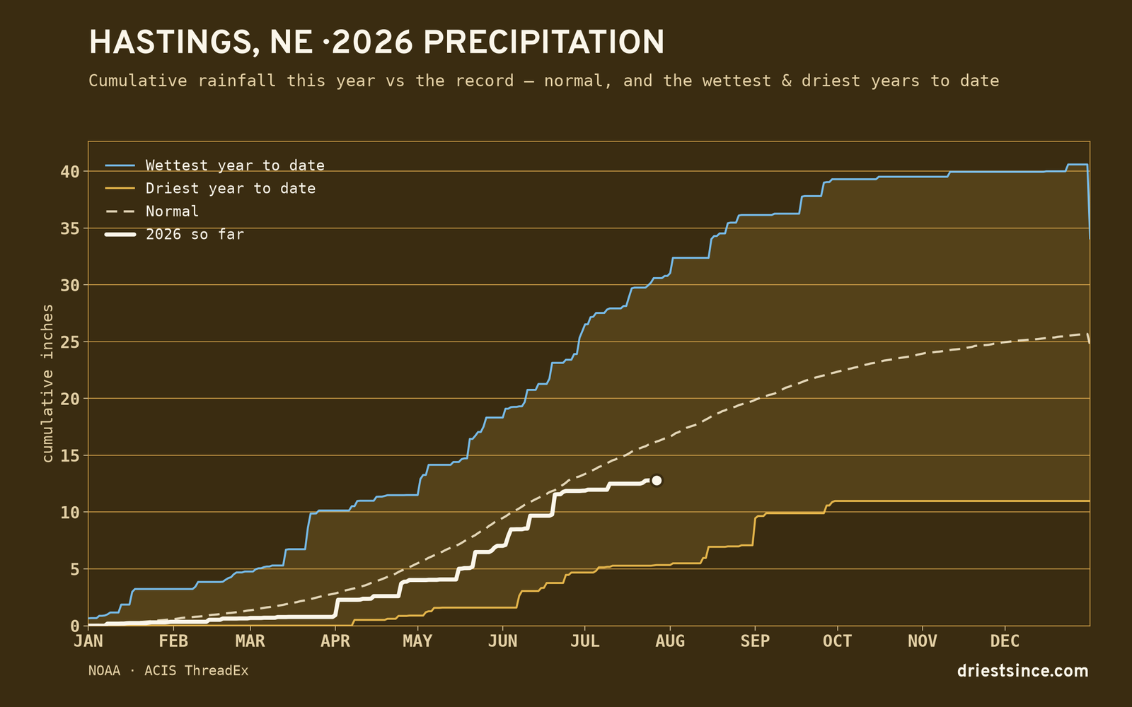 Hastings, NE — cumulative rainfall this year vs the record