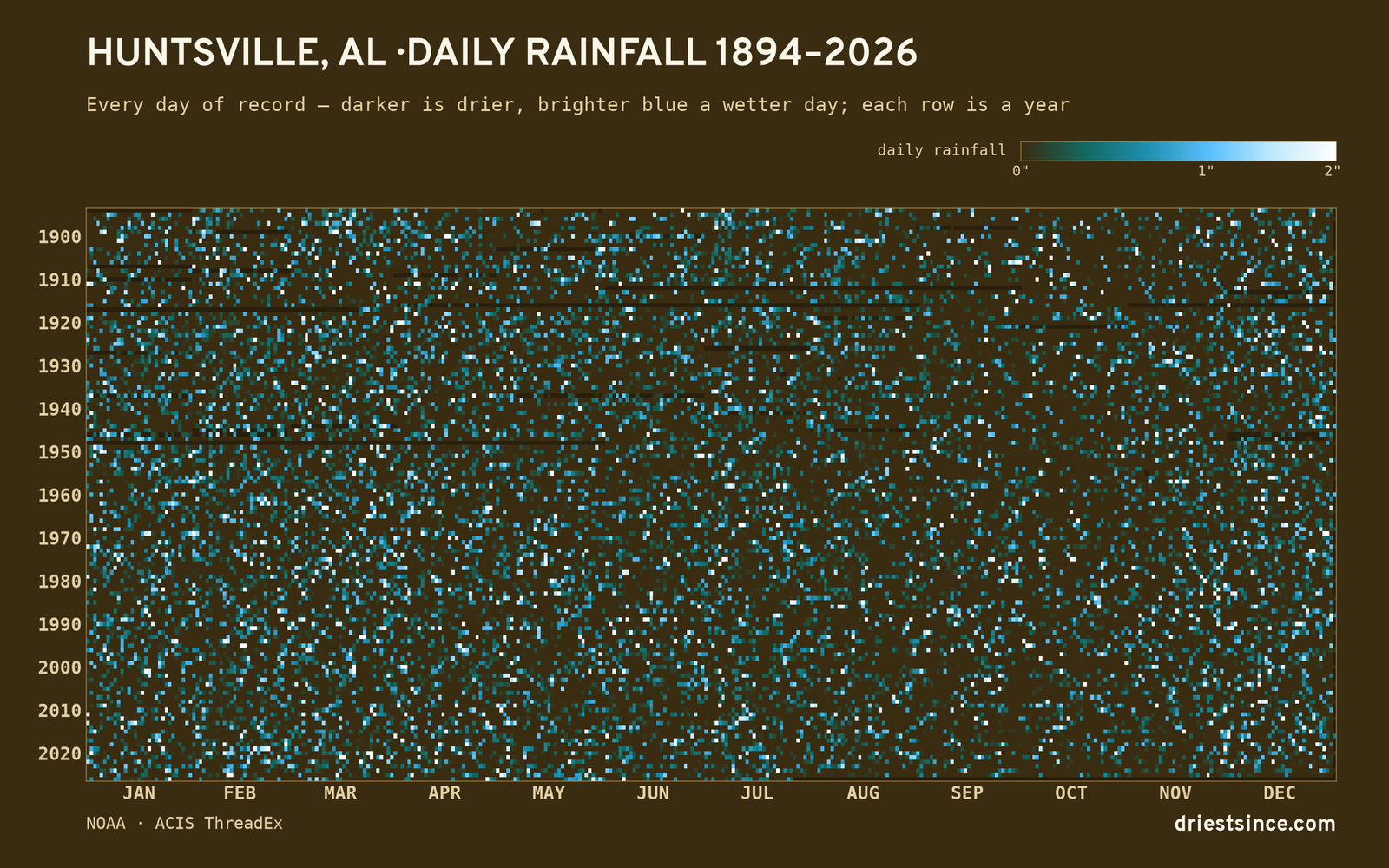 Huntsville, AL — daily rainfall every day on record