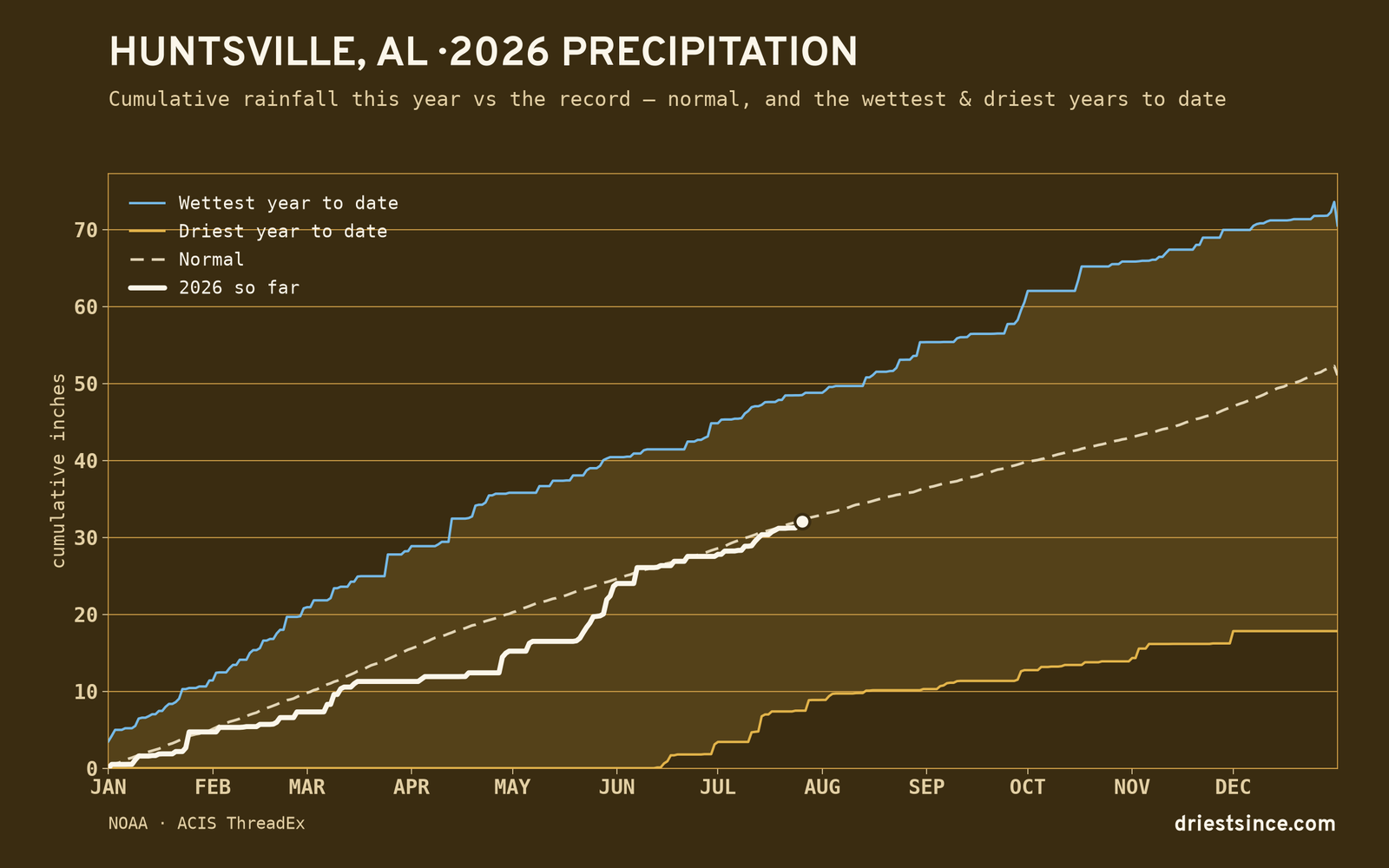 Huntsville, AL — cumulative rainfall this year vs the record