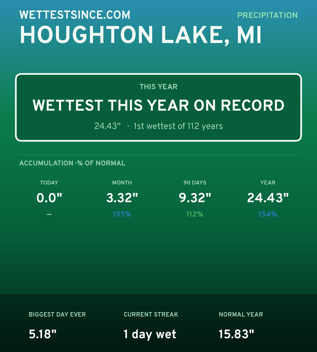 Houghton Lake, MI precipitation share card
