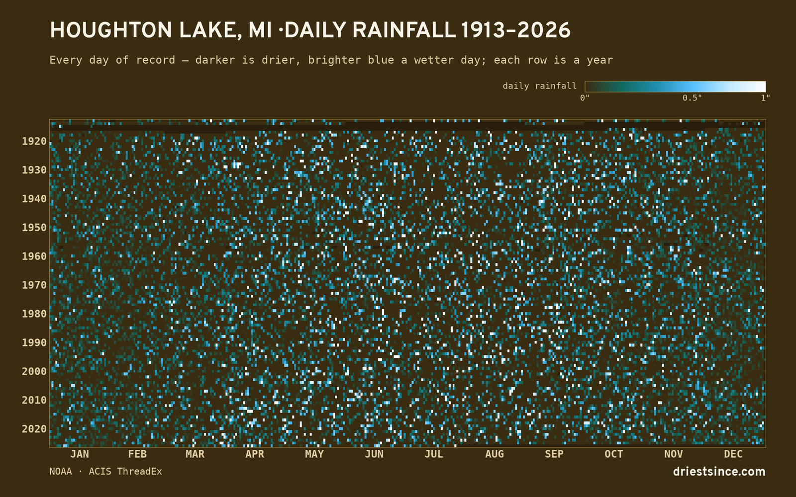 Houghton Lake, MI — daily rainfall every day on record
