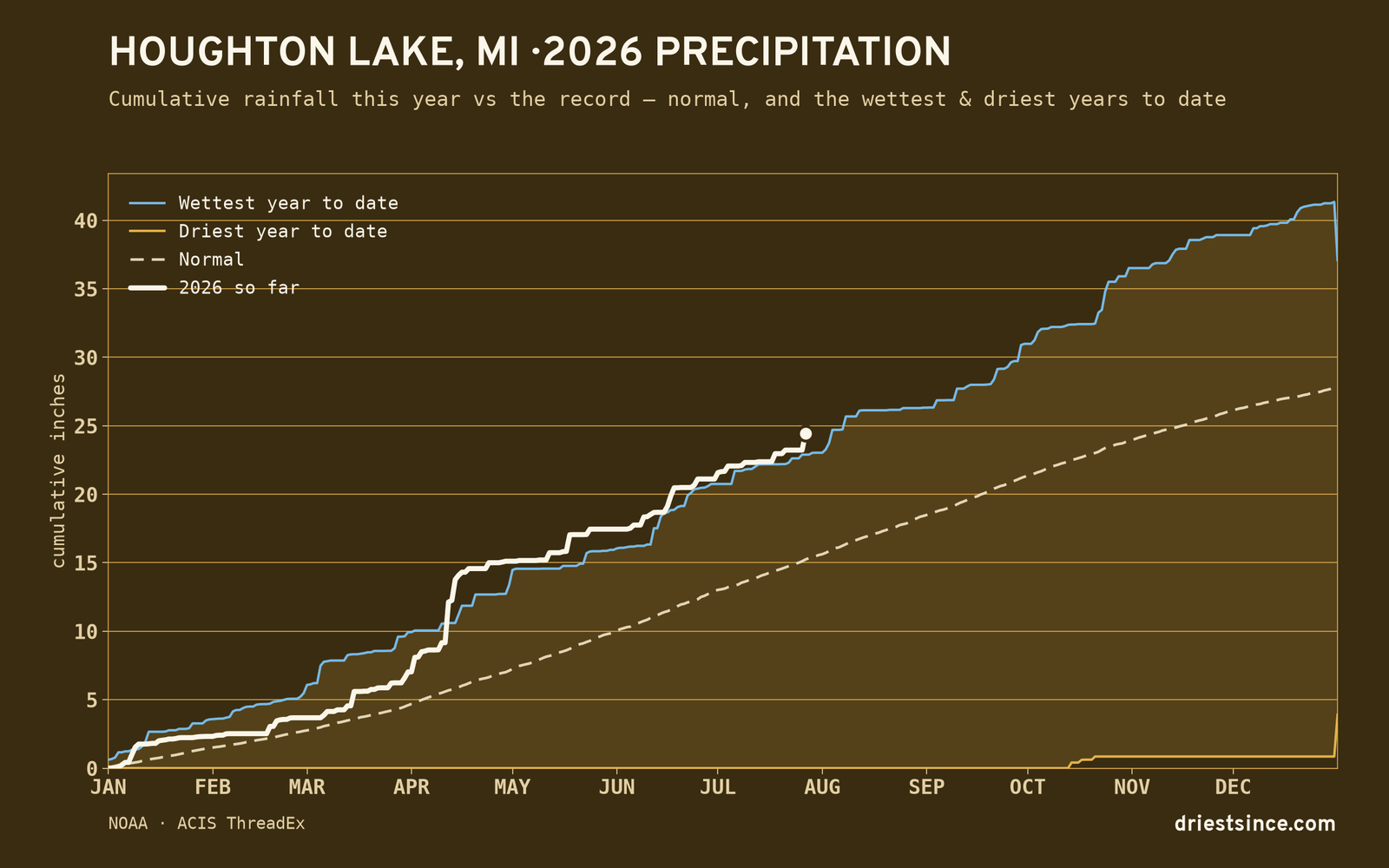 Houghton Lake, MI — cumulative rainfall this year vs the record