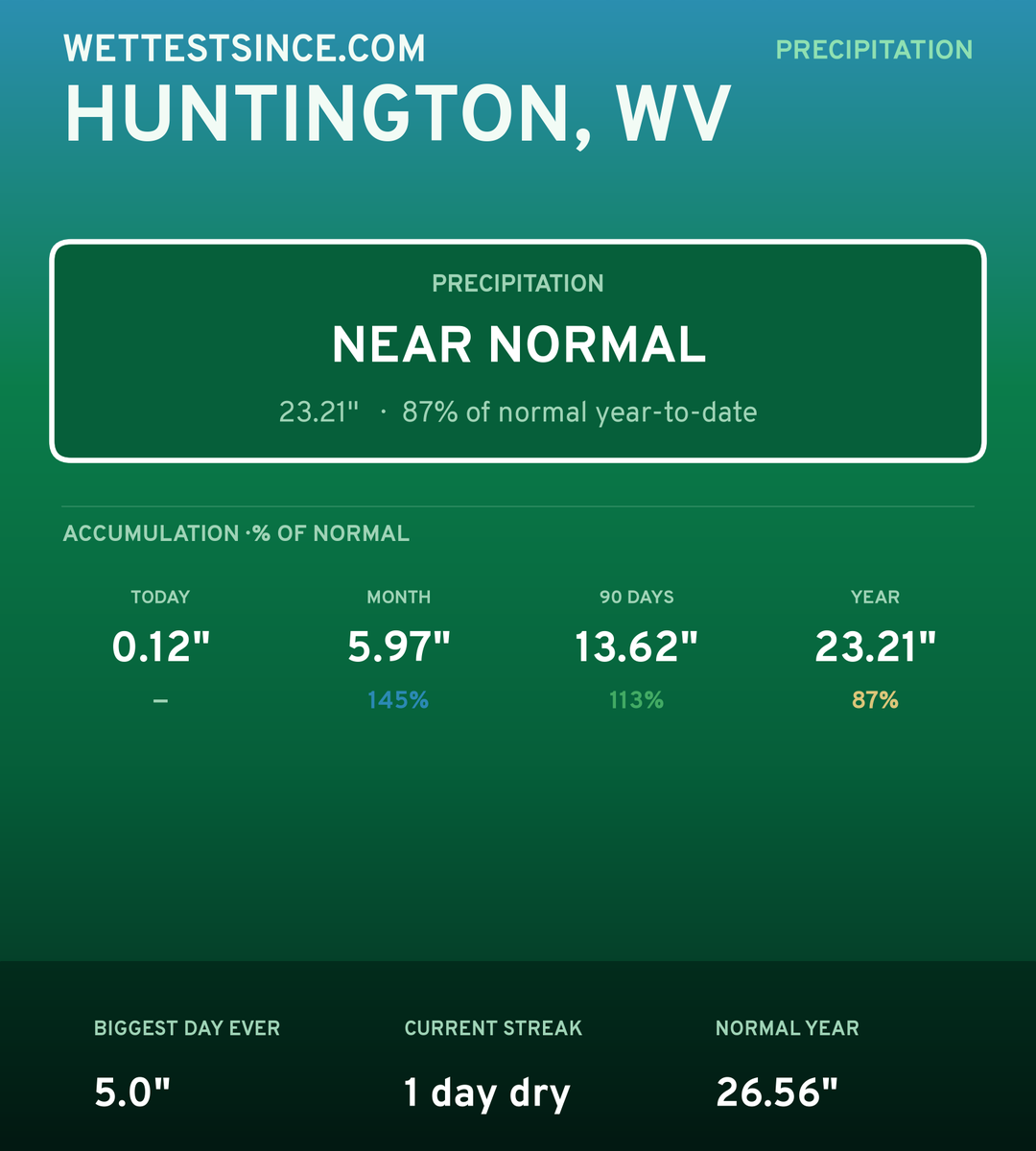 Huntington, WV precipitation share card