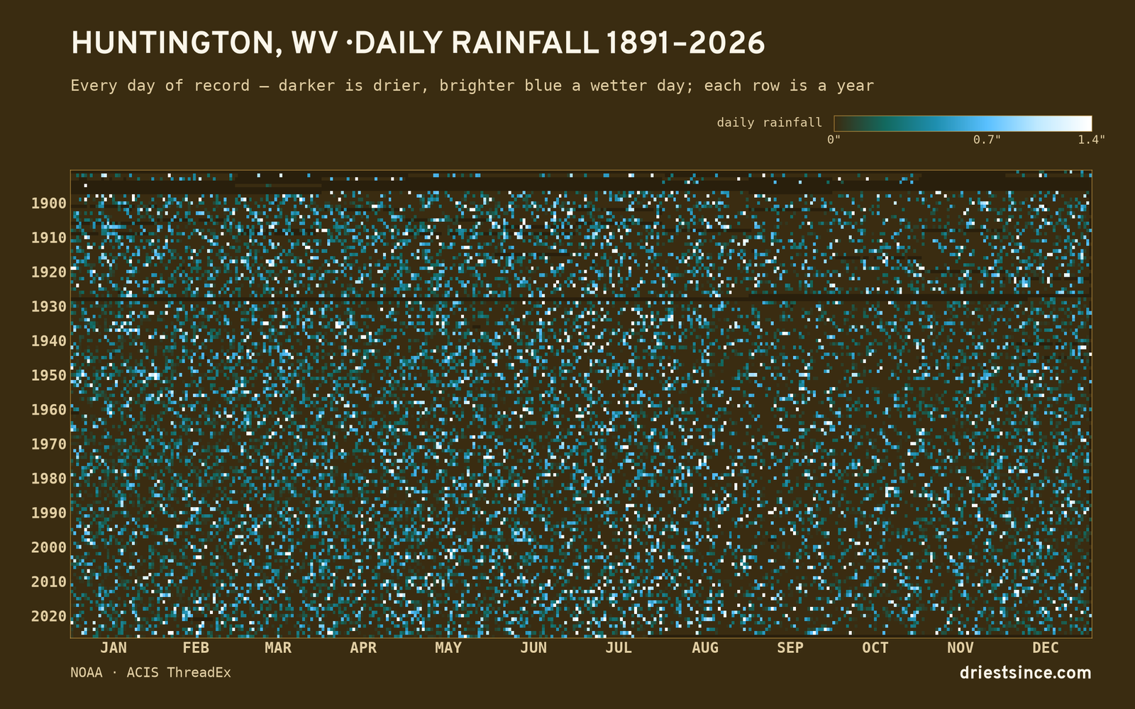 Huntington, WV — daily rainfall every day on record