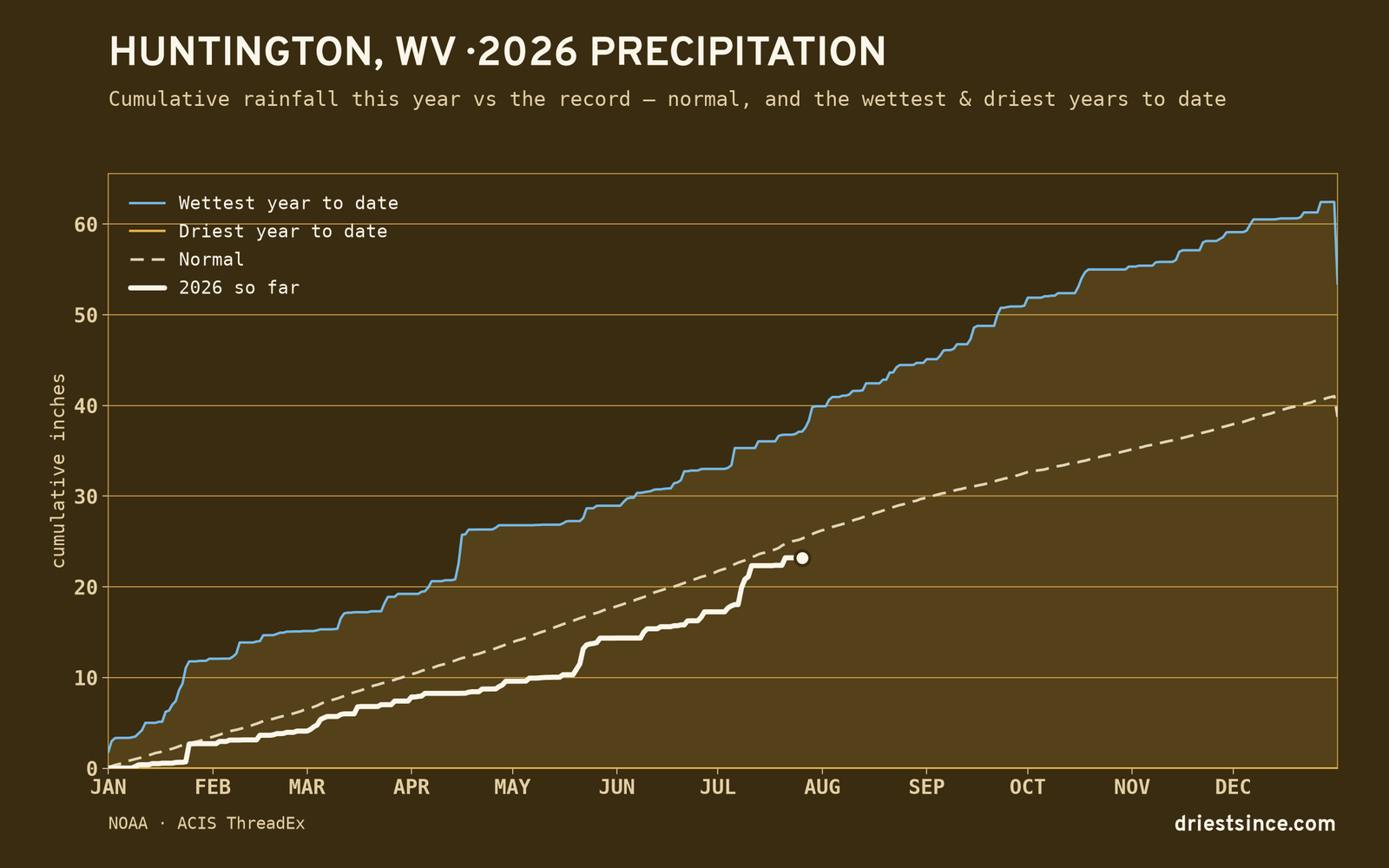 Huntington, WV — cumulative rainfall this year vs the record