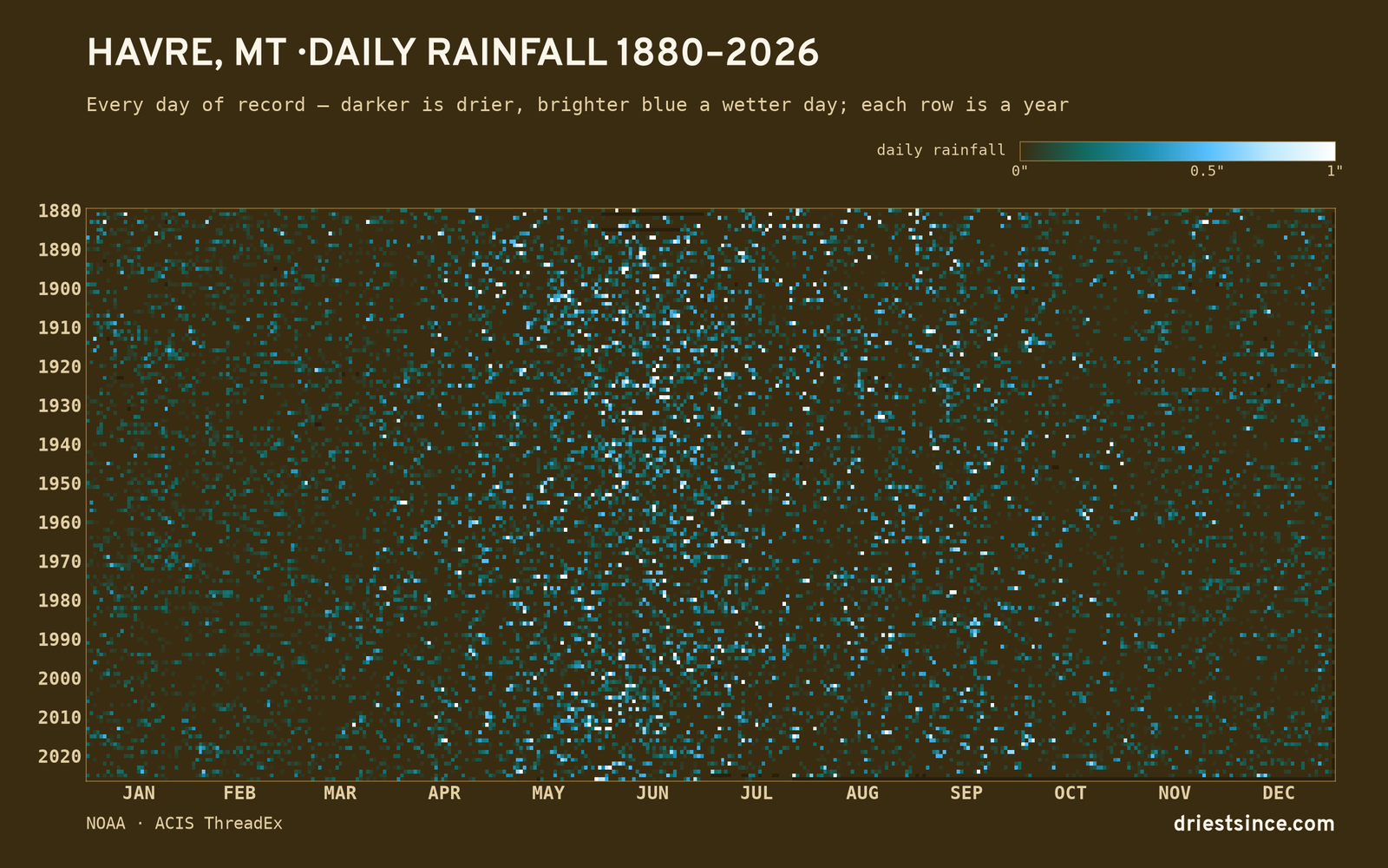 Havre, MT — daily rainfall every day on record