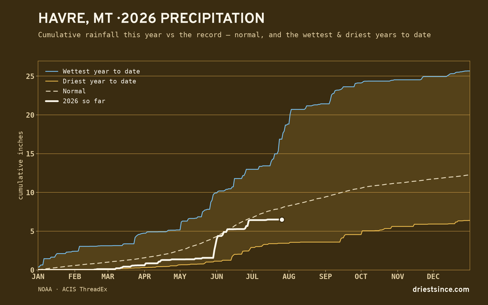 Havre, MT — cumulative rainfall this year vs the record