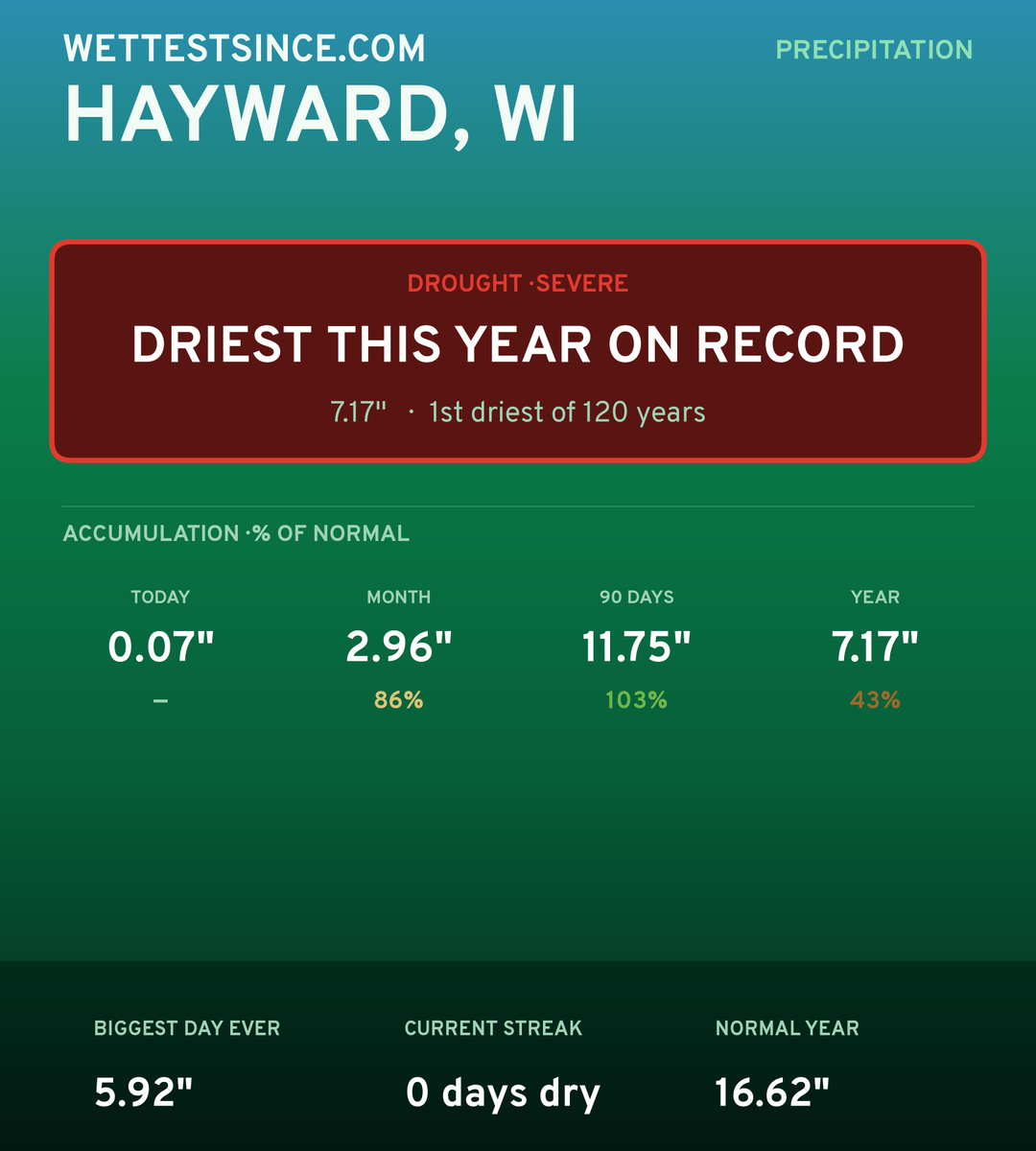 Hayward, WI precipitation share card