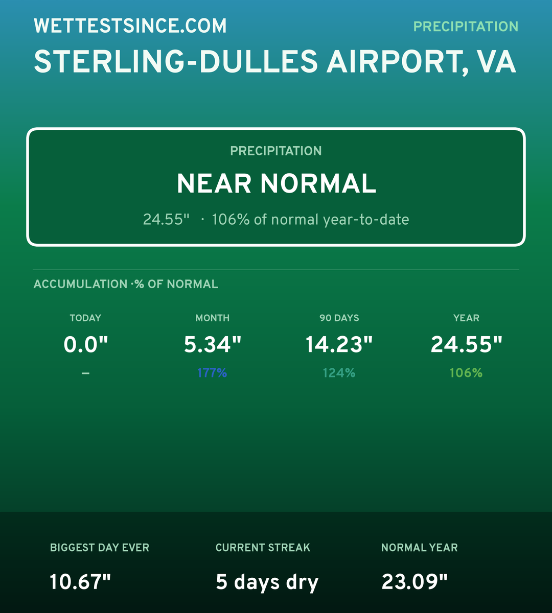 Sterling-Dulles Airport, VA precipitation share card