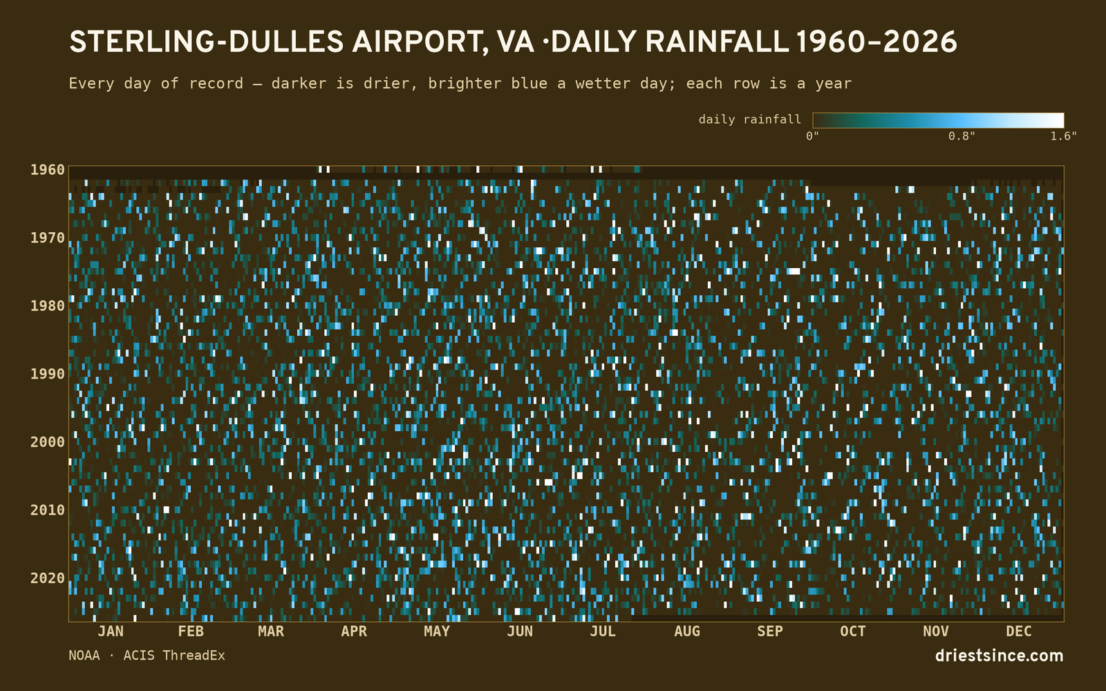 Sterling-Dulles Airport, VA — daily rainfall every day on record