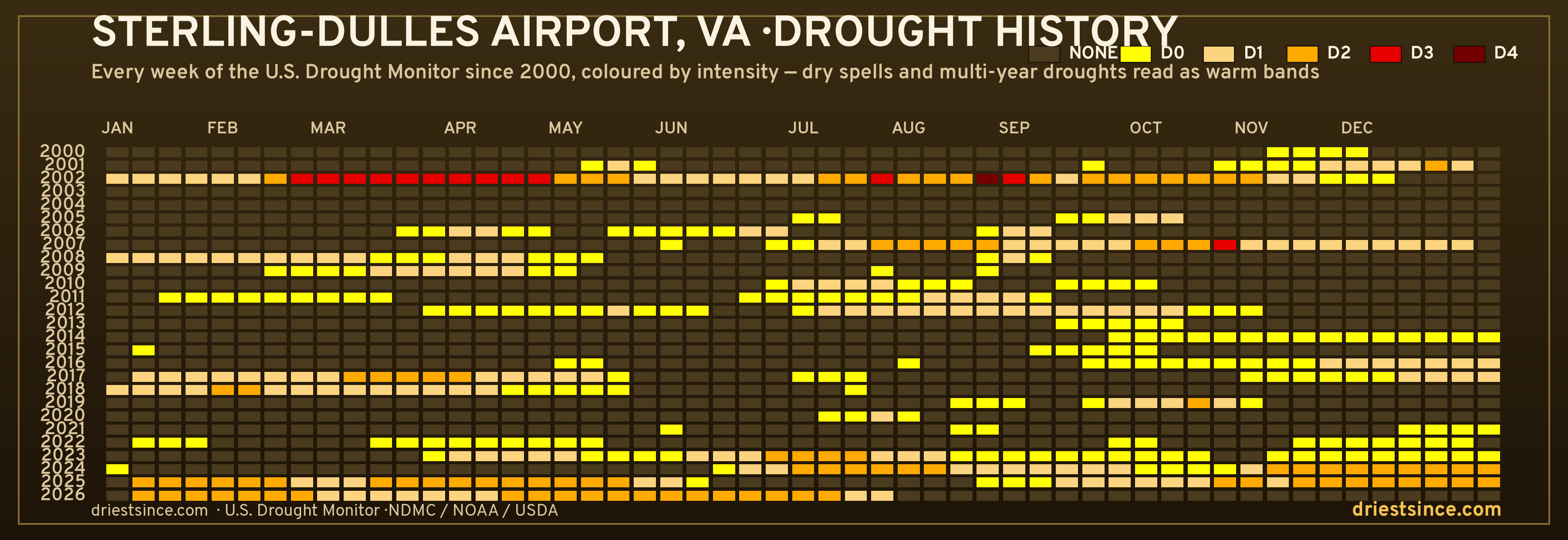Sterling-Dulles Airport, VA — county drought history since 2000