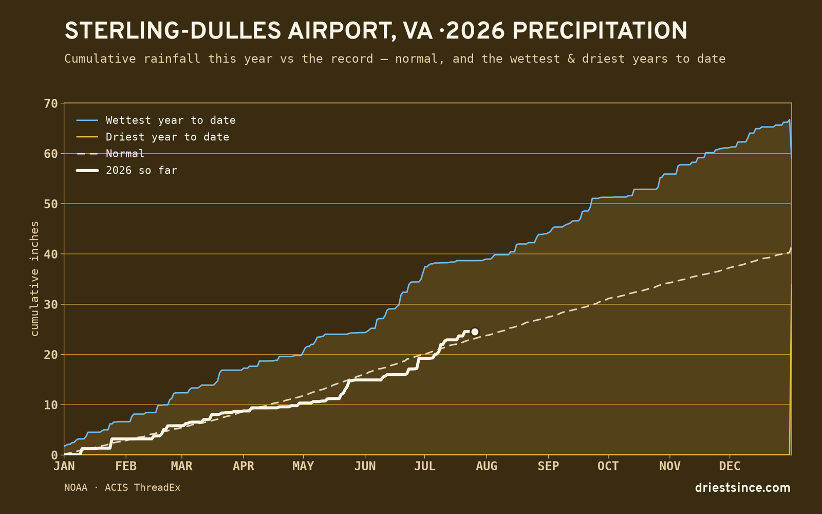Sterling-Dulles Airport, VA — cumulative rainfall this year vs the record