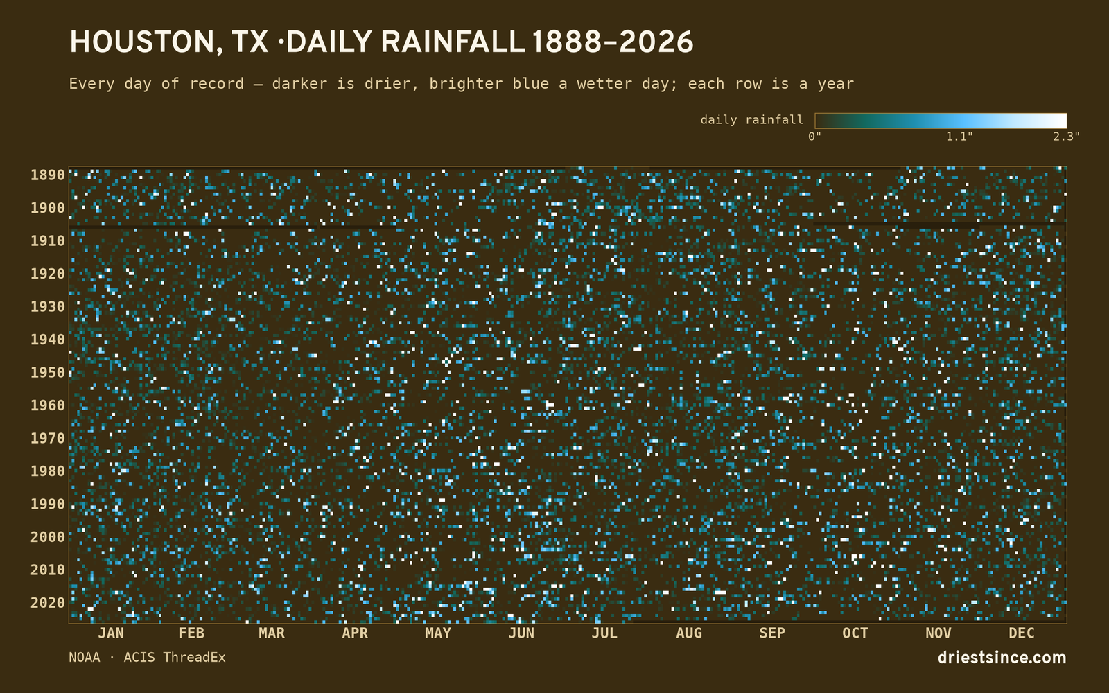Houston, TX — daily rainfall every day on record