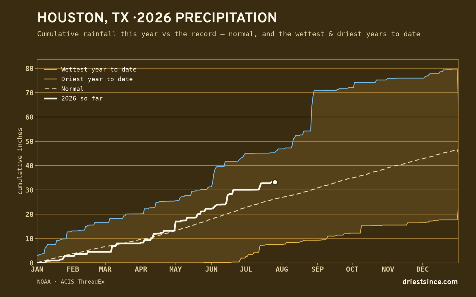 Houston, TX — cumulative rainfall this year vs the record