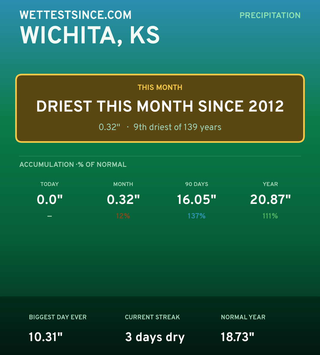 Wichita, KS precipitation share card