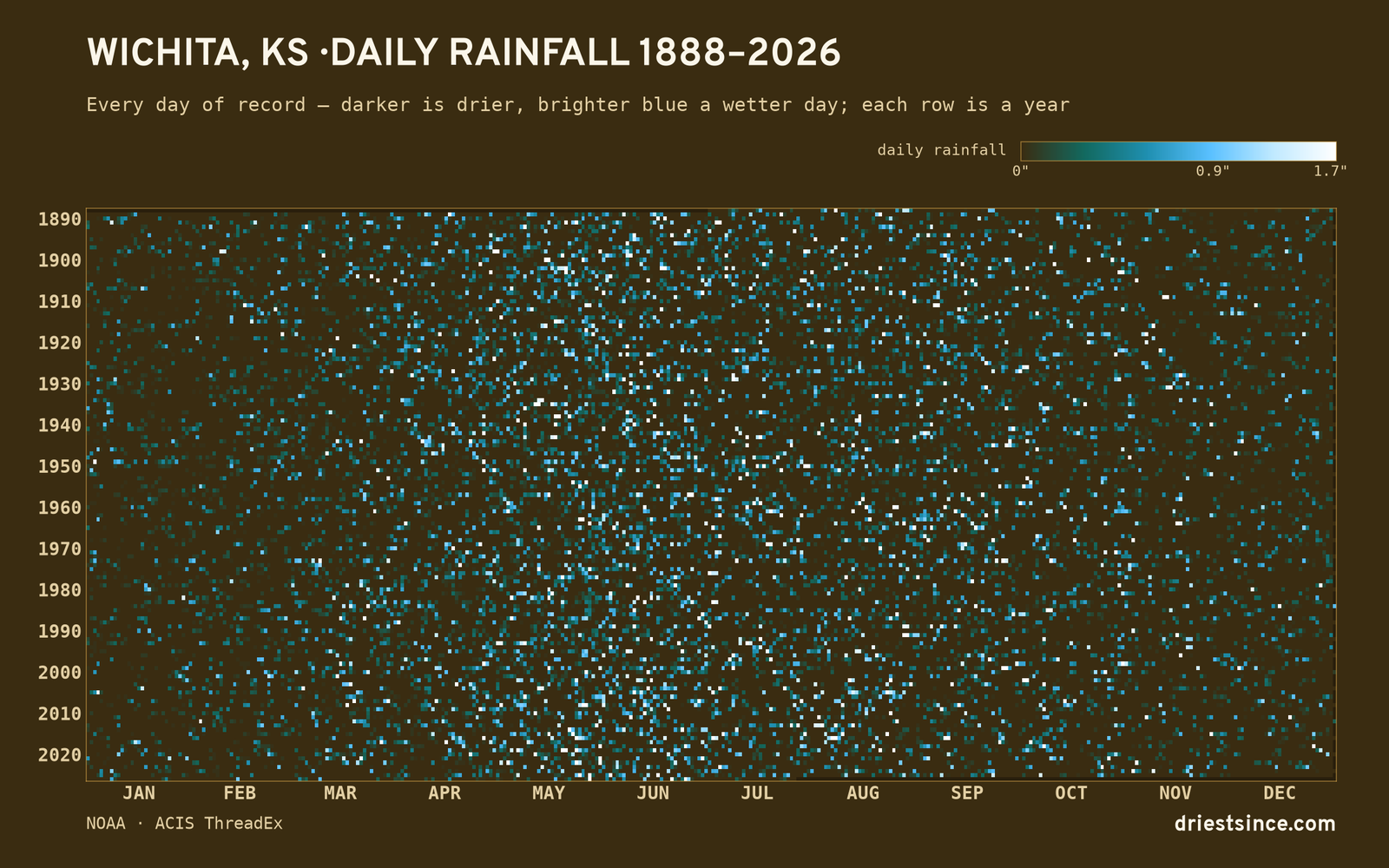 Wichita, KS — daily rainfall every day on record