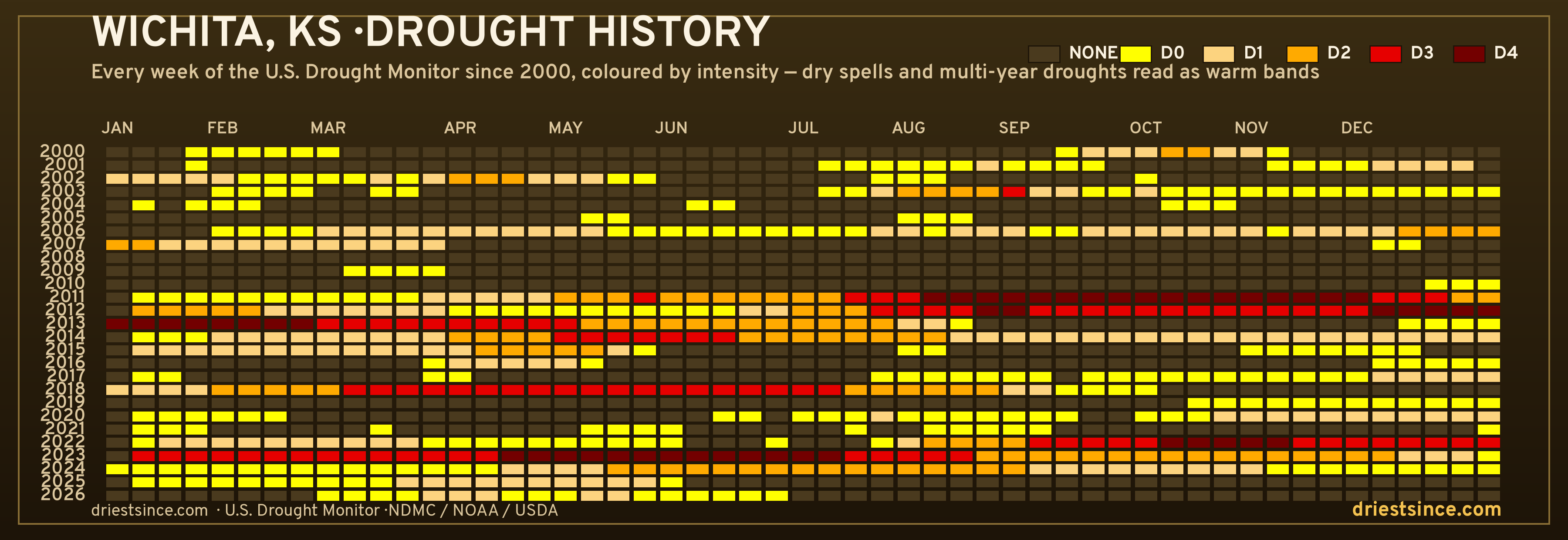 Wichita, KS — county drought history since 2000