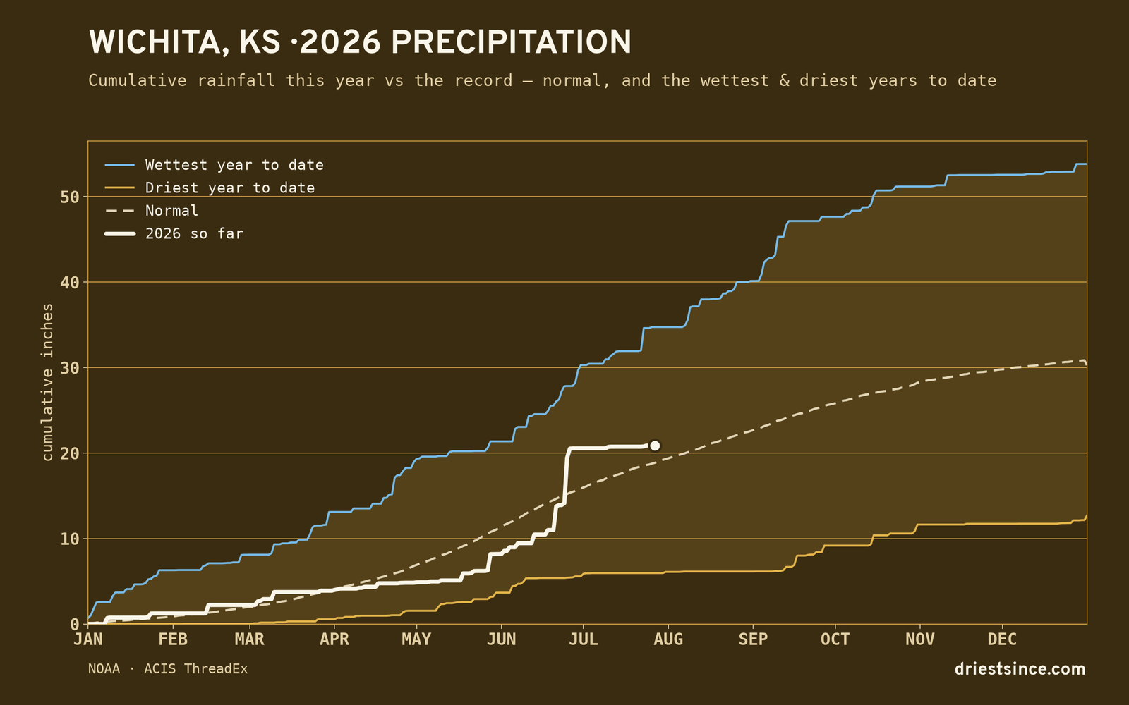 Wichita, KS — cumulative rainfall this year vs the record