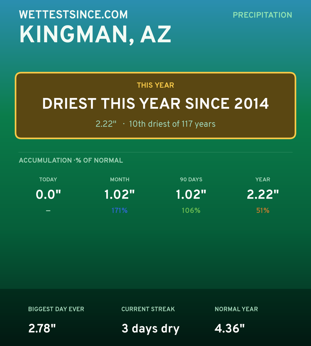 Kingman, AZ precipitation share card