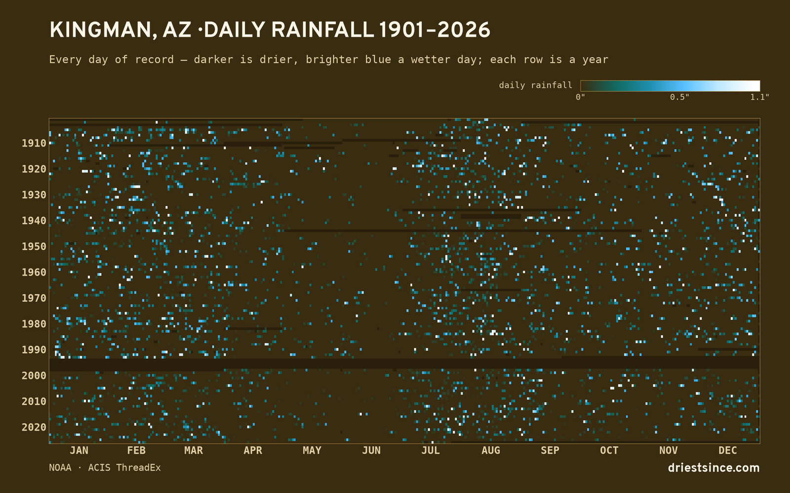 Kingman, AZ — daily rainfall every day on record
