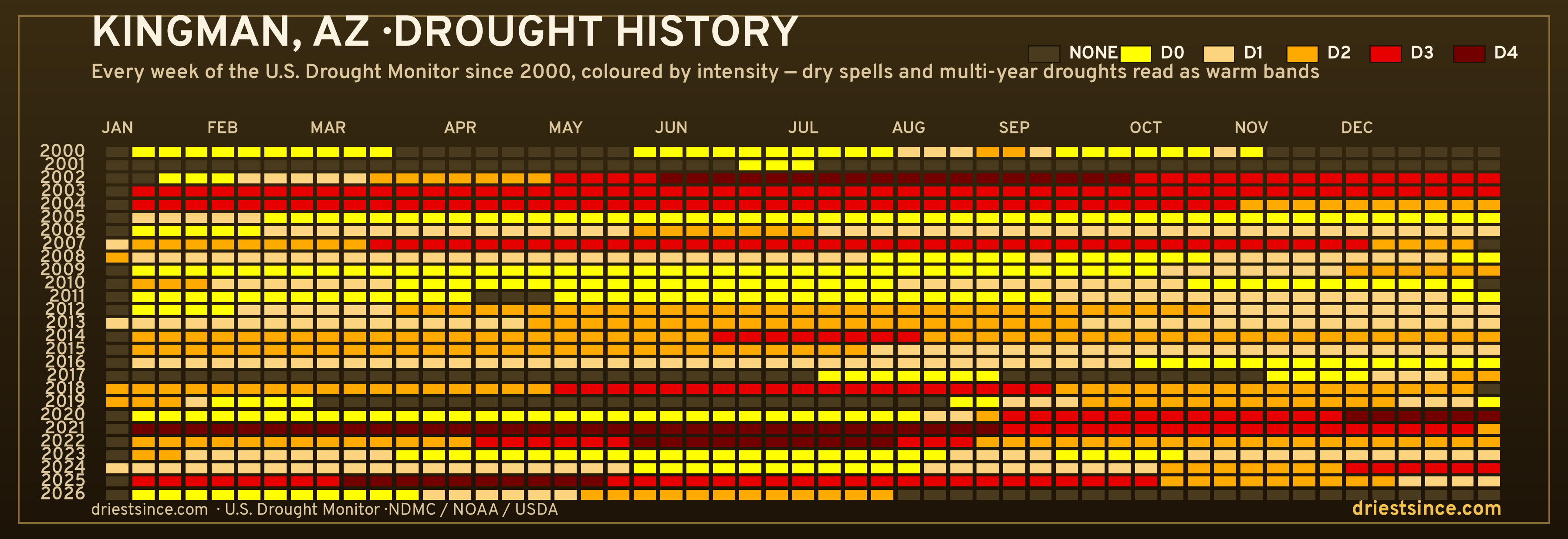 Kingman, AZ — county drought history since 2000