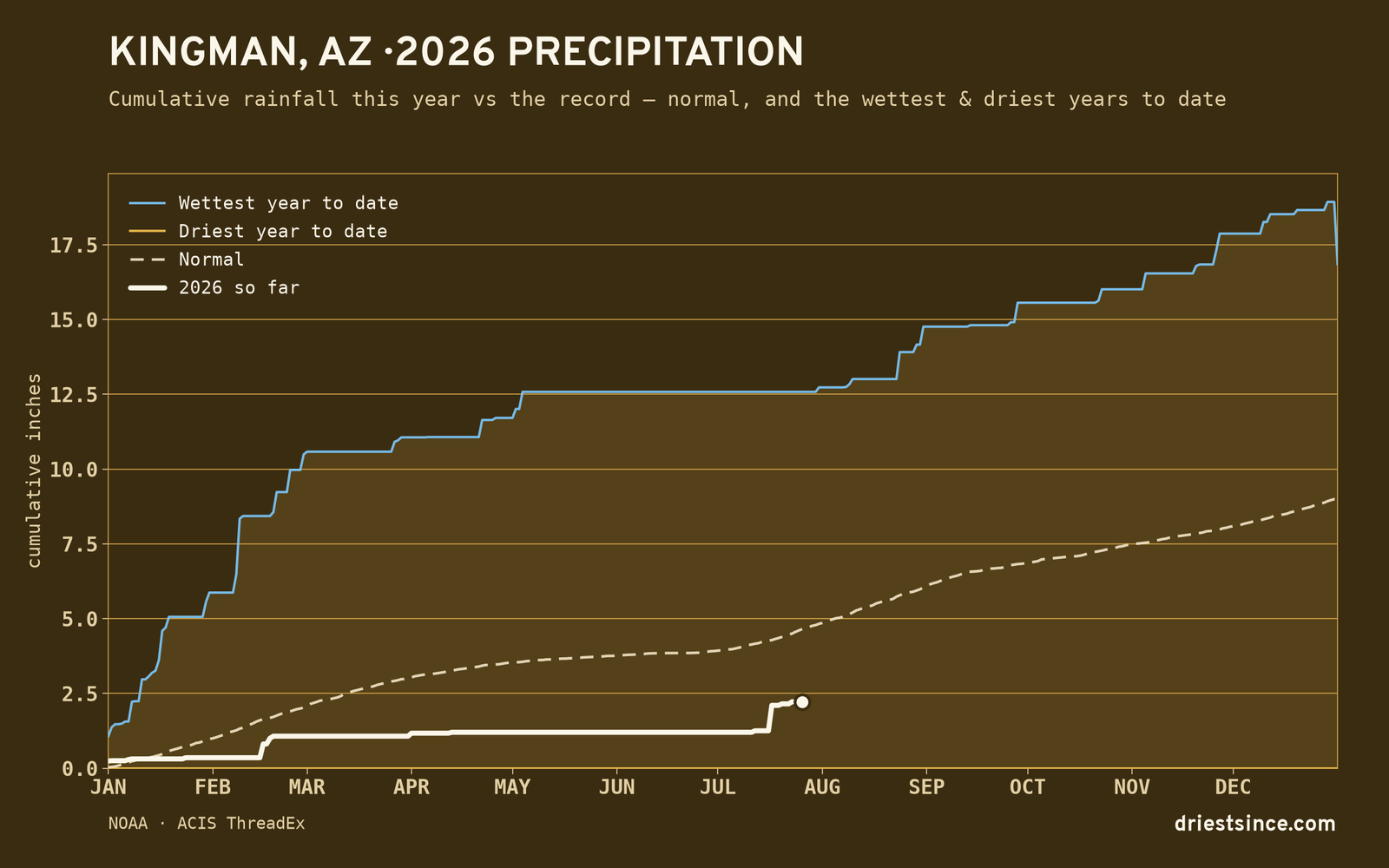 Kingman, AZ — cumulative rainfall this year vs the record