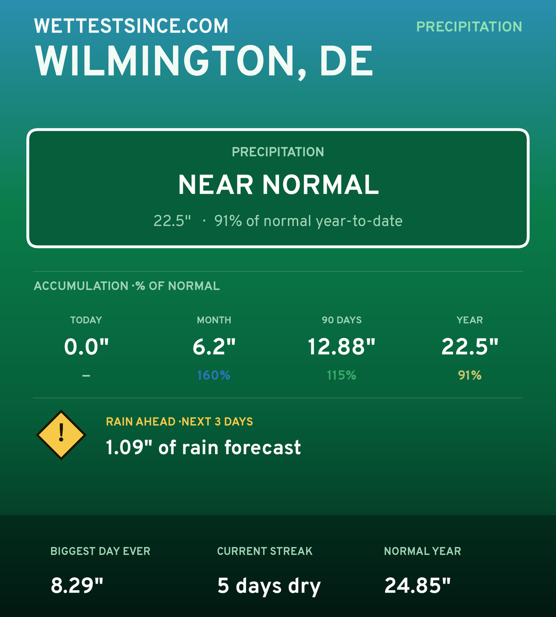 Wilmington, DE precipitation share card