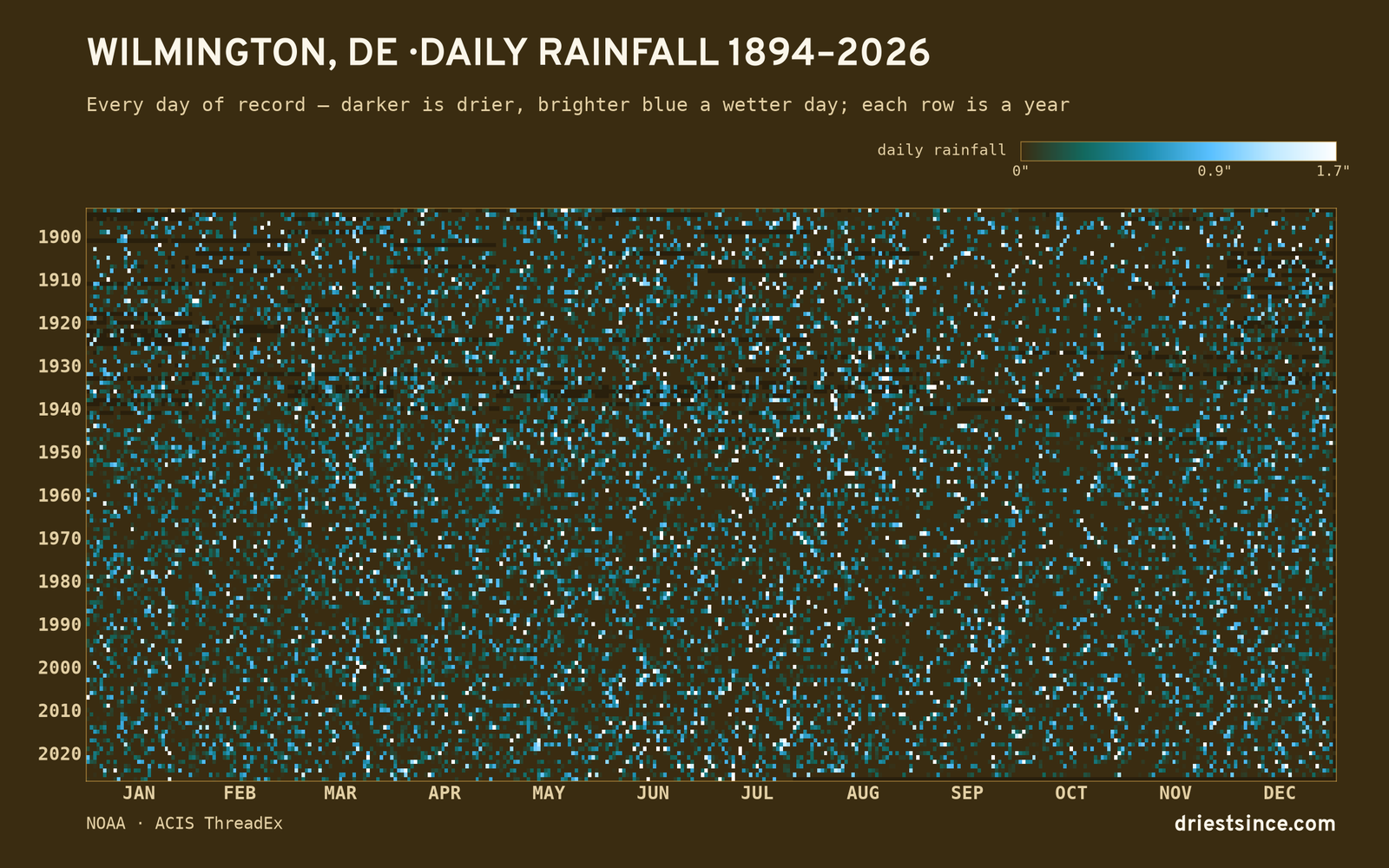 Wilmington, DE — daily rainfall every day on record