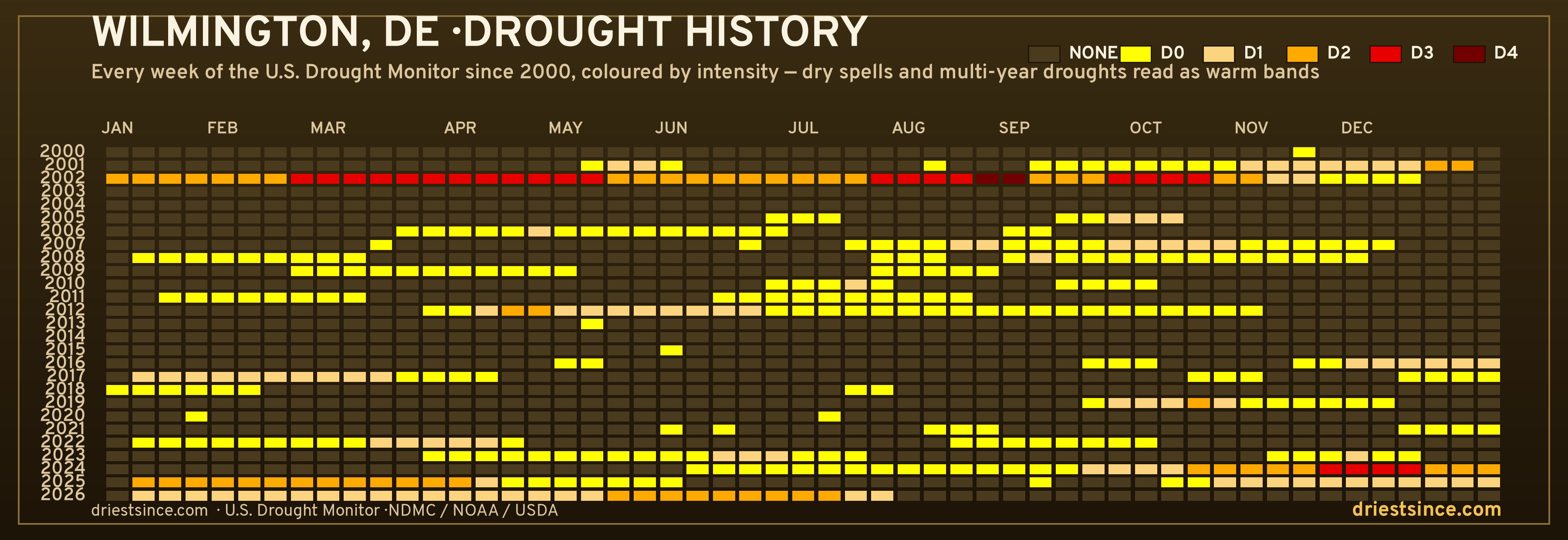 Wilmington, DE — county drought history since 2000