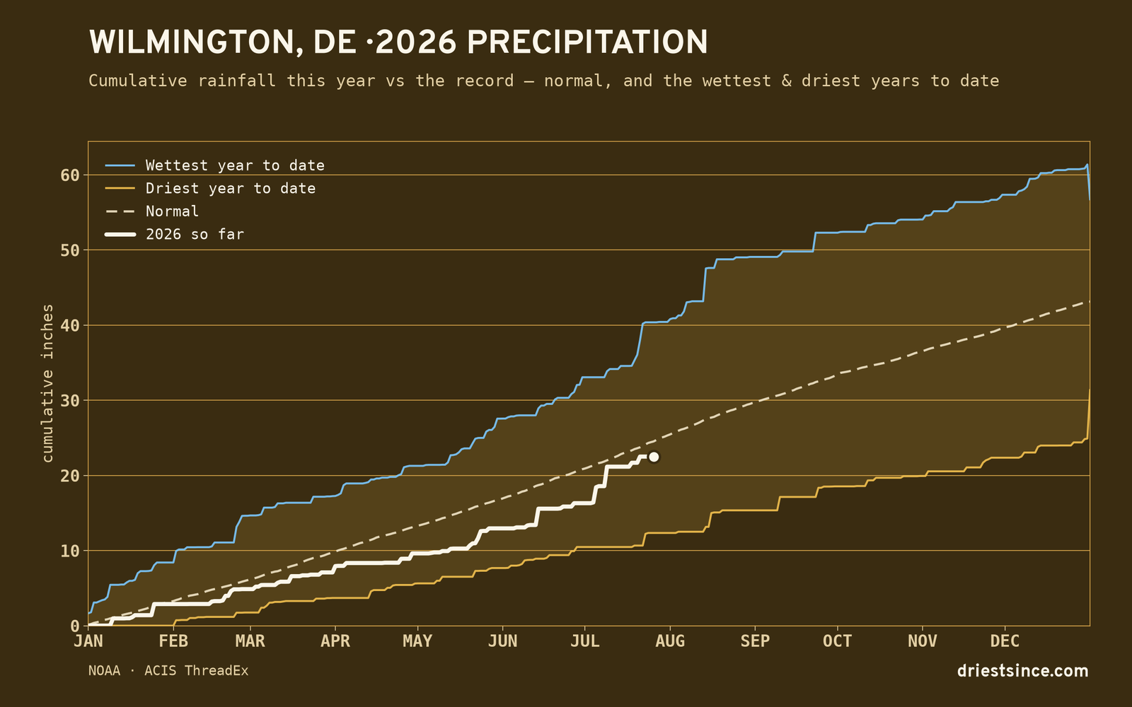 Wilmington, DE — cumulative rainfall this year vs the record